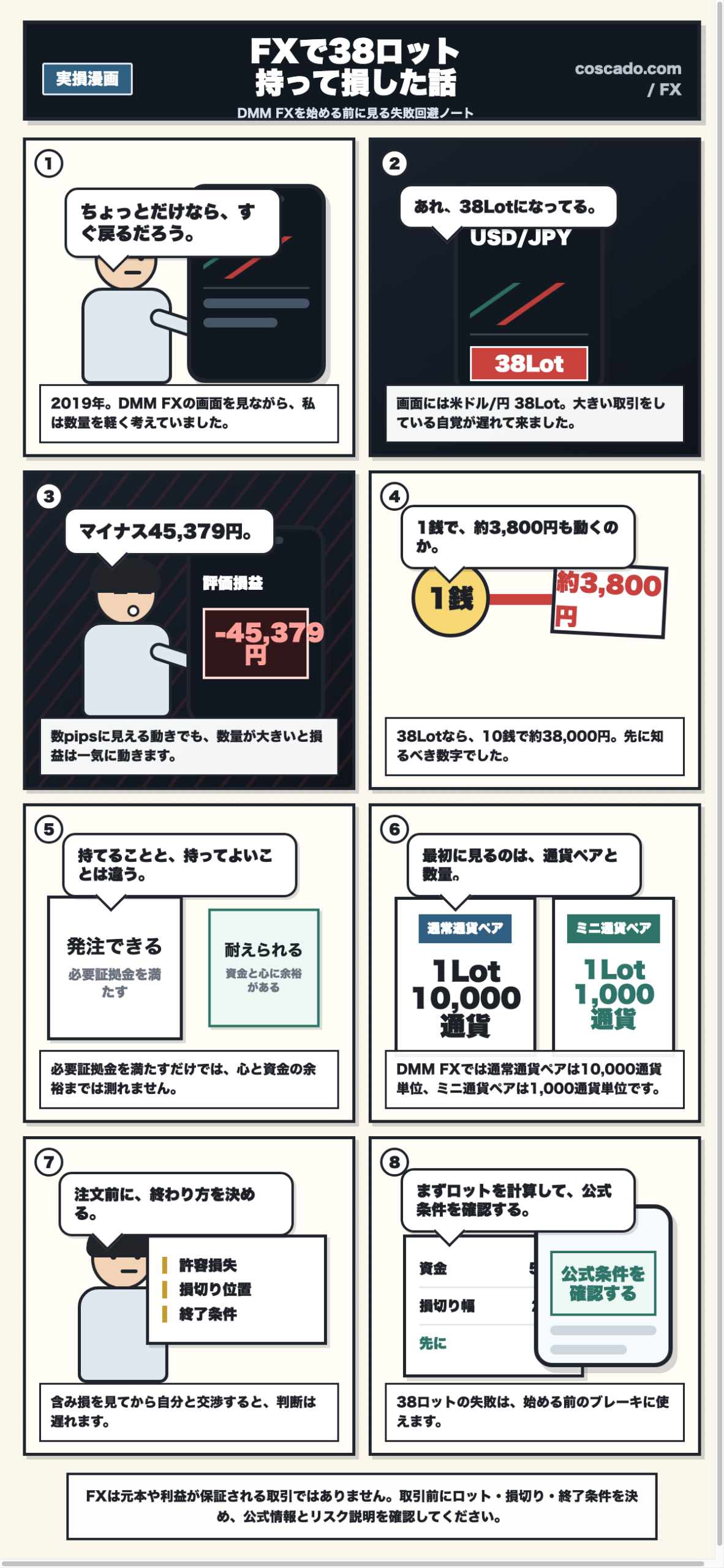 FXで38ロット持って損した話を8コマで説明する漫画。DMM FXで数量を軽く考えた失敗から、ロット計算と損切り設定の大切さを説明している