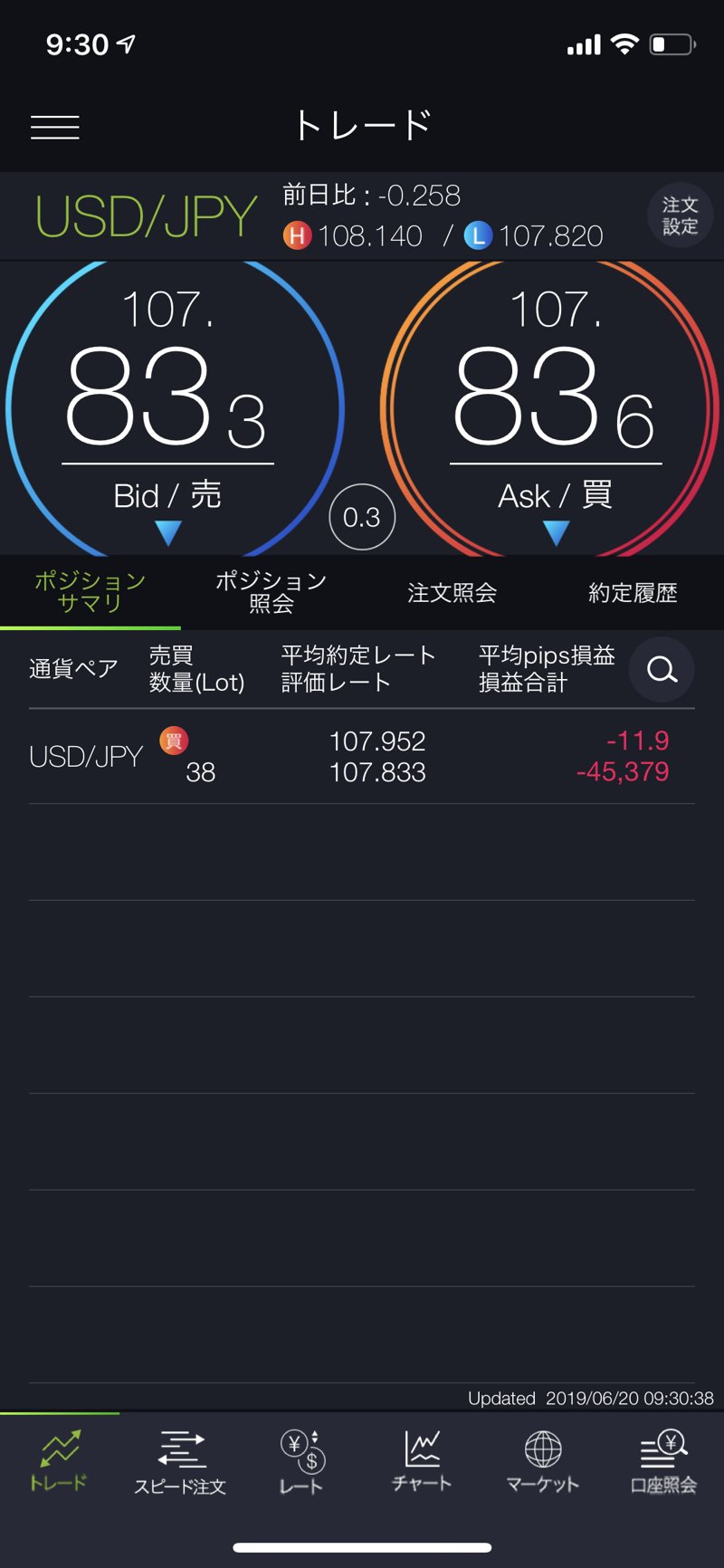 DMM FXアプリのトレード画面。USD/JPYを買いで38ロット保有し、評価損益がマイナス45,379円と表示されている(2019年6月)