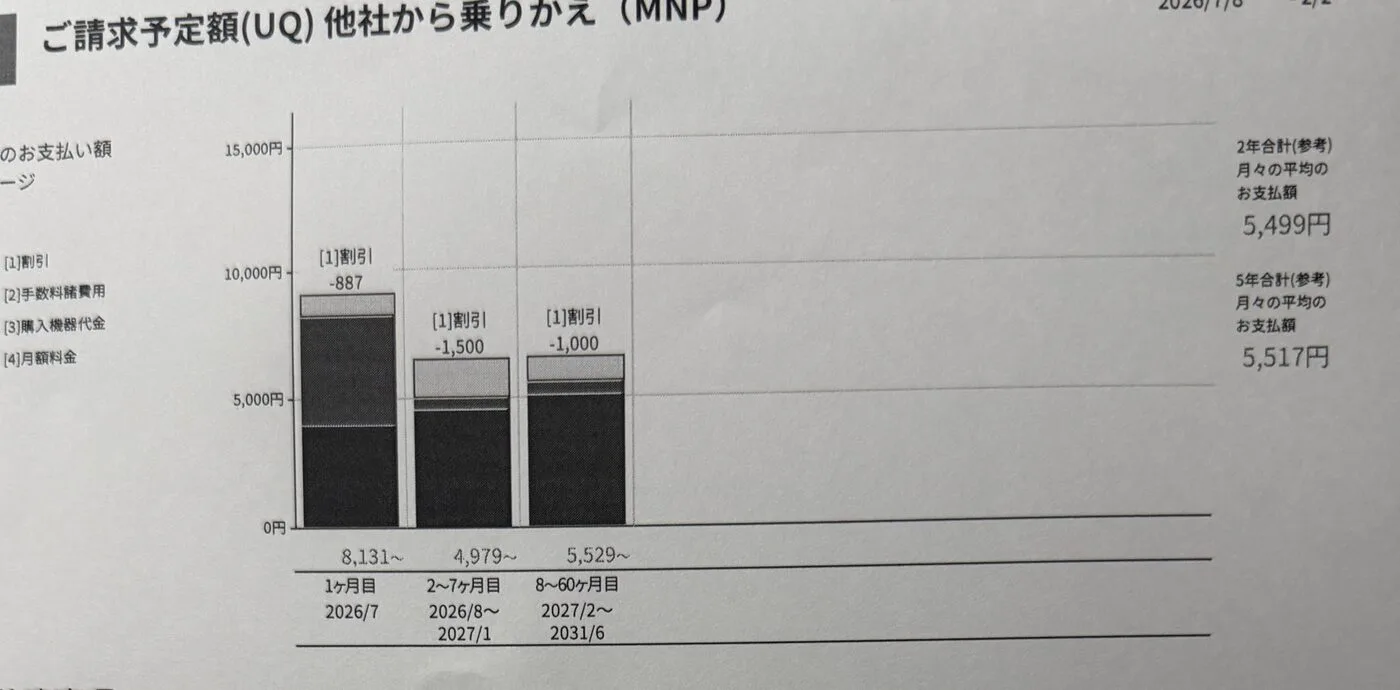 UQ WiMAXの店頭請求予定額の月額イメージ